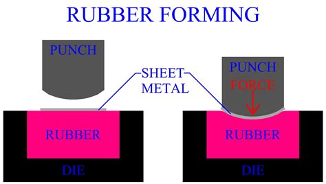 rubber pad forming sheet metal|rubber pad forming definition.